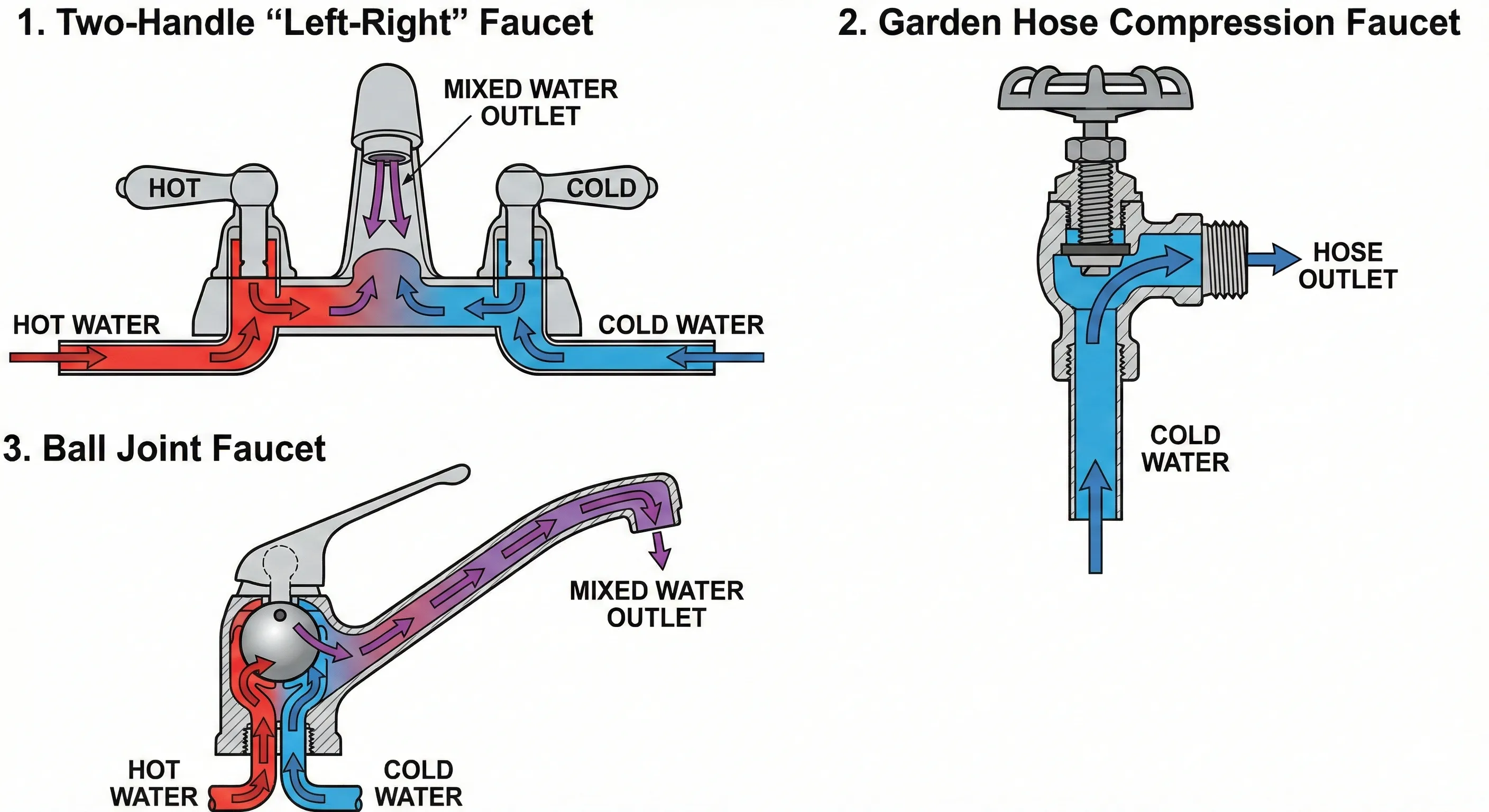 A diagram of three types of faucet.