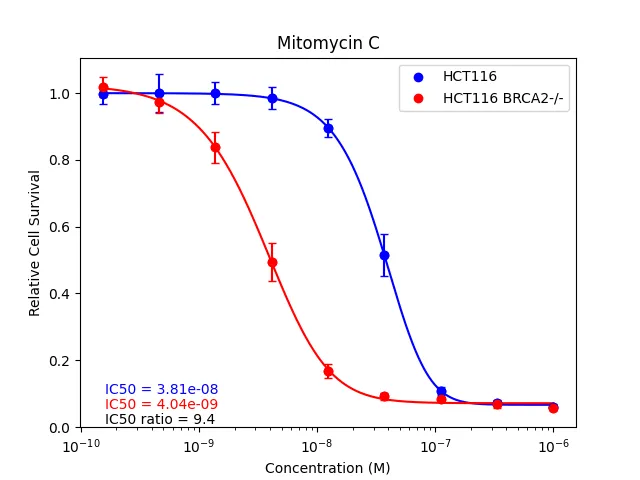 Dose-response curves showing IC50 shifts