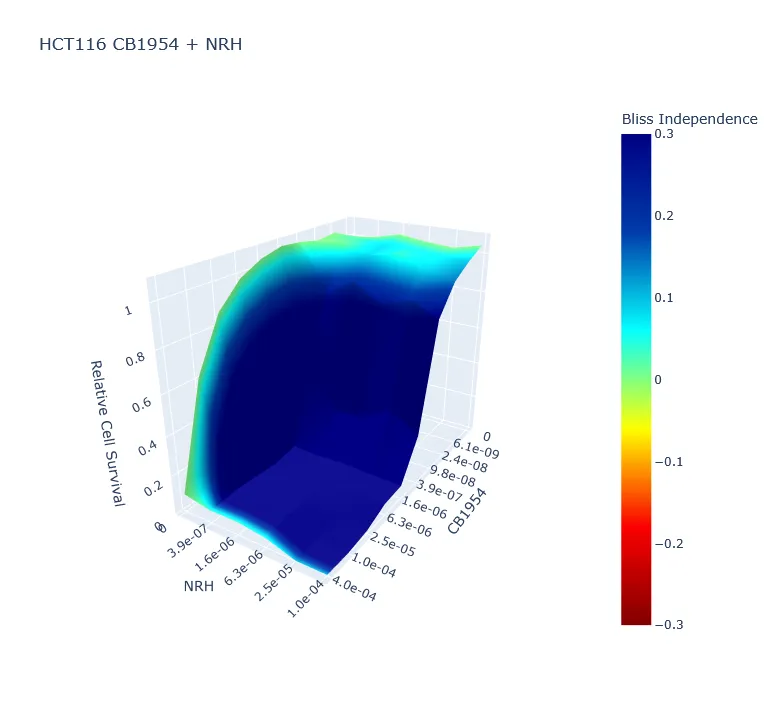 3D Surface map of drug synergy