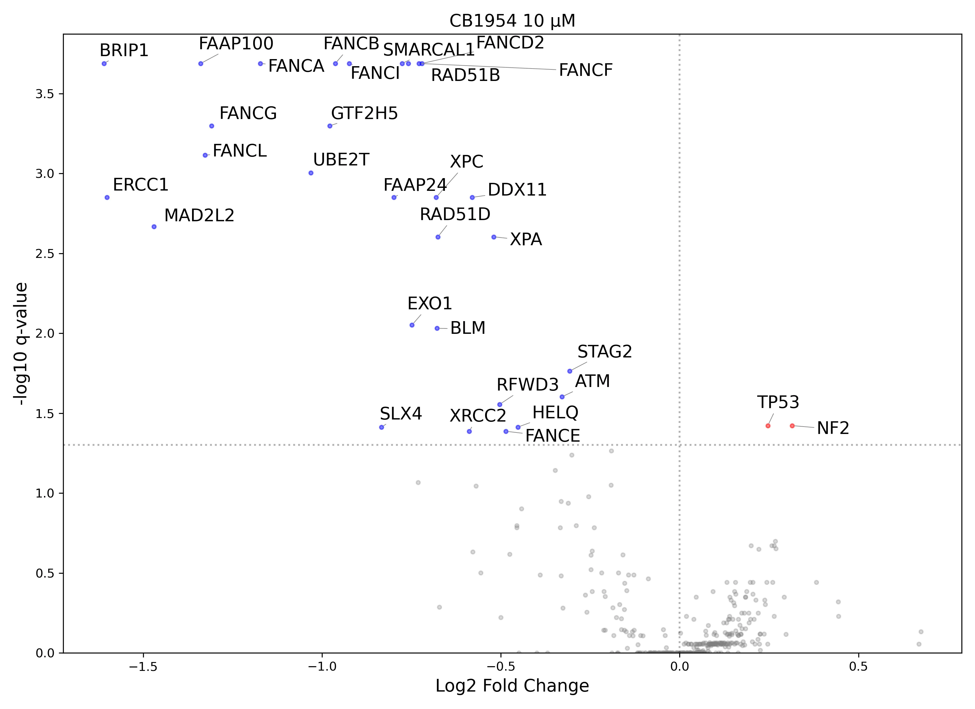 Volcano plot showing significant gene hits in red and blue
